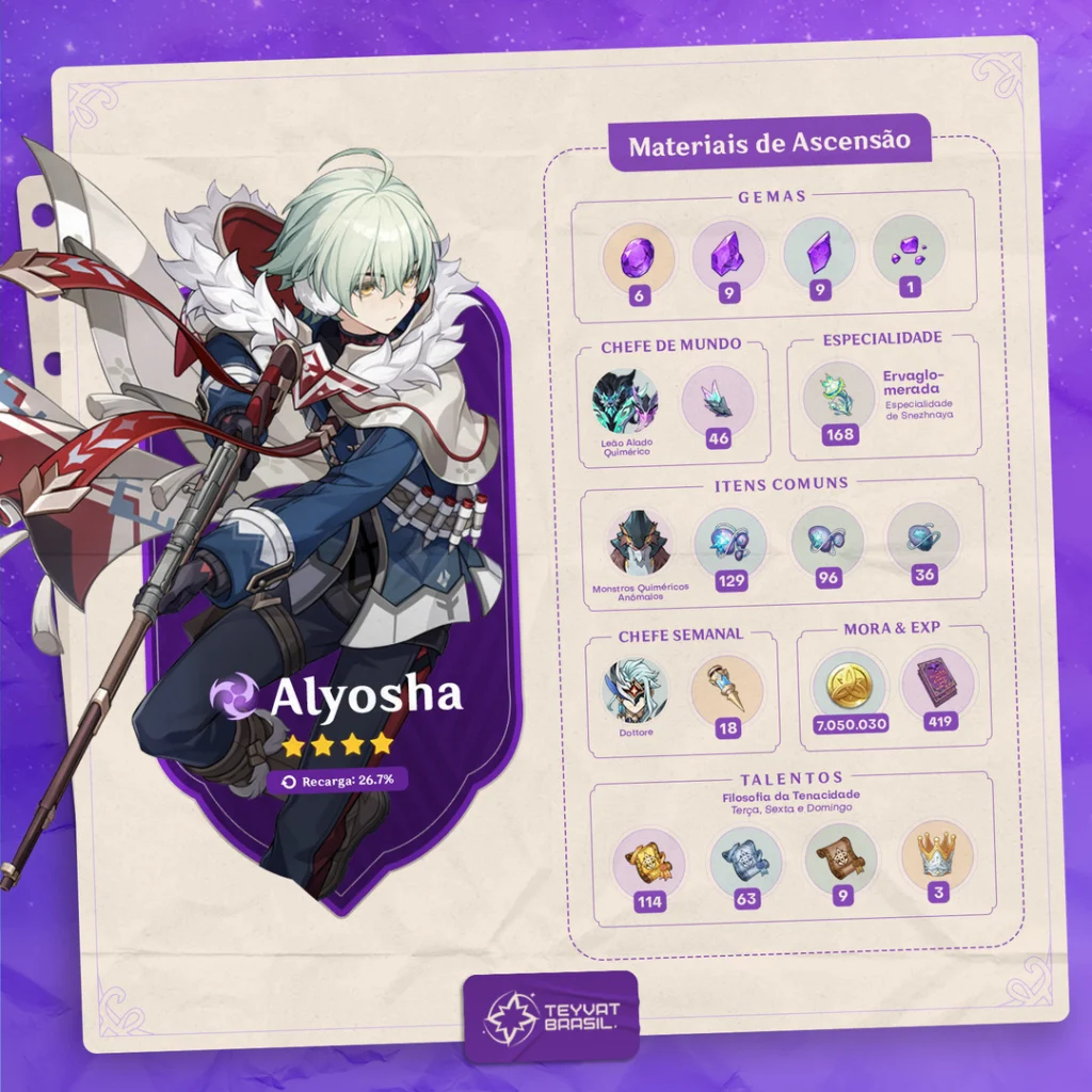 Materiais de ascensão e evolução para Alyosha em Genshin Impact