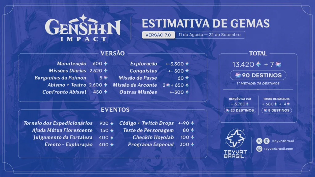 Estimativa de Gemas - Genshin Impact - Versão 7.0