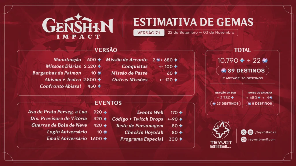 Estimativa de Gemas da Versão 7.1 de Genshin Impact