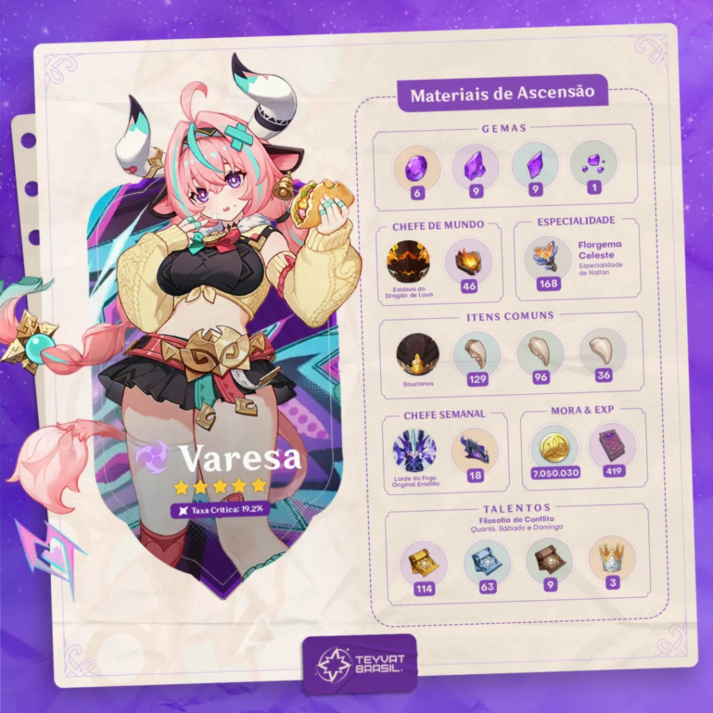 Guia de Materiais de Ascensão da Varesa de Genshin Impact