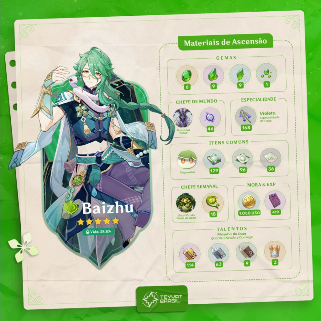 Guia de Materiais de Ascensão do Baizhu de Genshin Impact