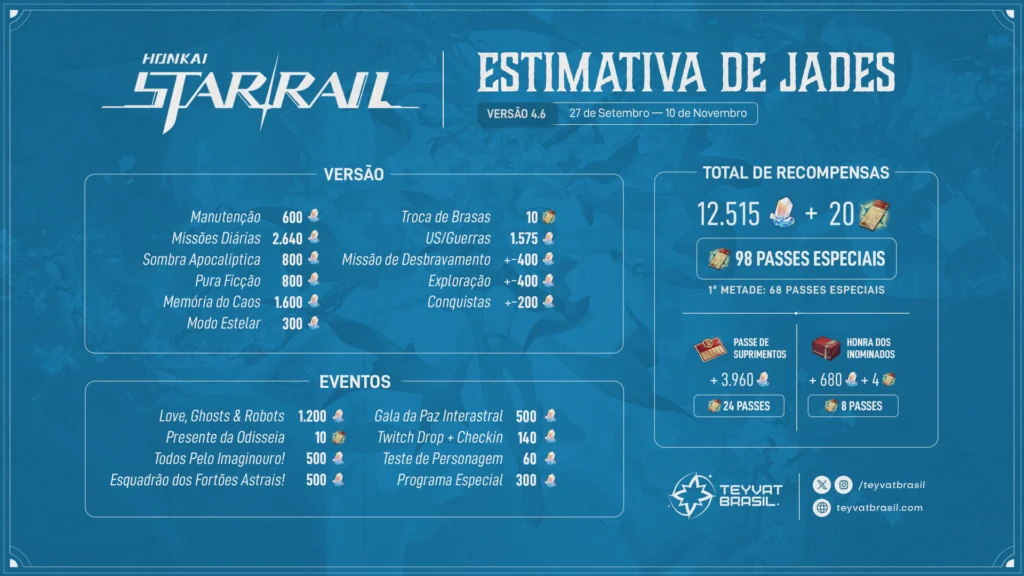 Estimativa de Jades da Versão 4.6 de Honkai Star Rail