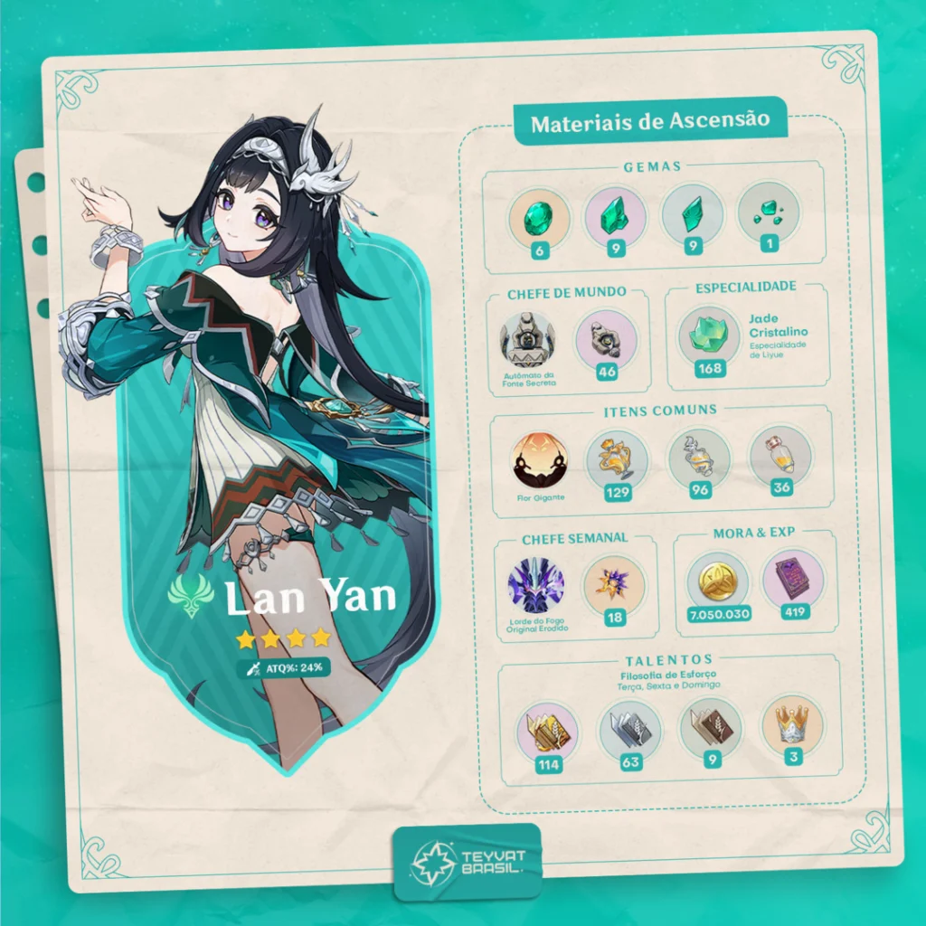 Materiais de Ascensão da Lan Yan de Genshin Impact