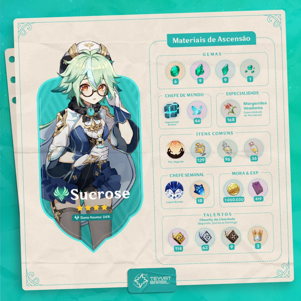 Materiais de ascensão e evolução para Sucrose em Genshin Impact